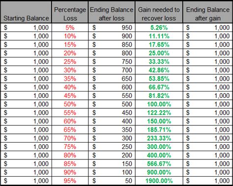 The Math Of Gains And Losses Curious And Calculated