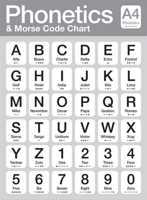 Morse Code Chart Morse Code Phonetic Alphabet Coding