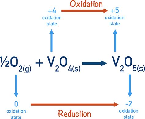 Heterogeneous Catalysis A Level Chemistrystudent