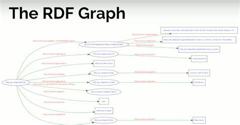 Rdf Triple Stores Vs Labeled Property Graphs Whats The Difference