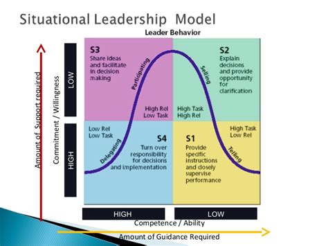 They just need to be aware of the readiness or developmental level of their employees. there live to ready: Blanchard Hersey Leadership Situational