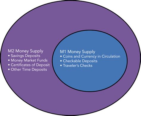 Check spelling or type a new query. Measuring and Tracking the Money Supply | Introduction to Business