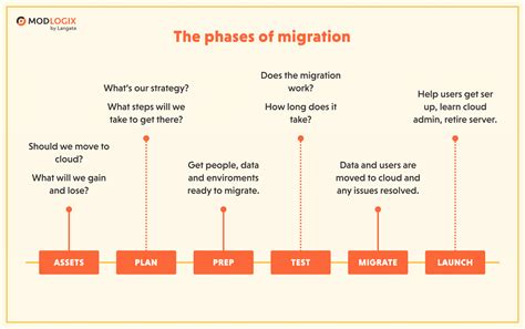 Loud Migration Strategy How To Make It Right And Migrate To The Cloud