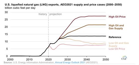 Projected US LNG Exports EIA Commodity Research Group