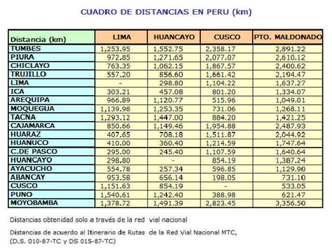 Distancias Entre Ciudades En Peru Para Viajar Para Unas Vacaciones