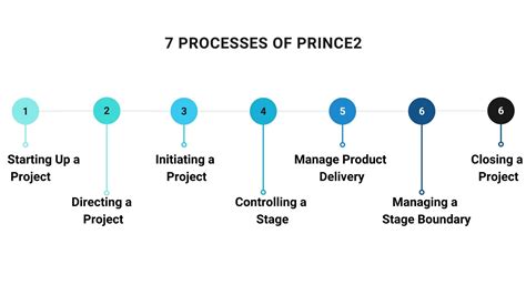 What Is Prince2 Methodology Principles Processes Themes And Usage