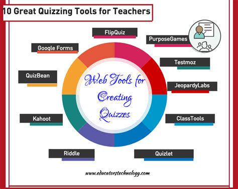 Top 10 Tools For Creating Digital Quizzes Educators Technology