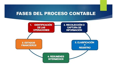 Procesos Contables