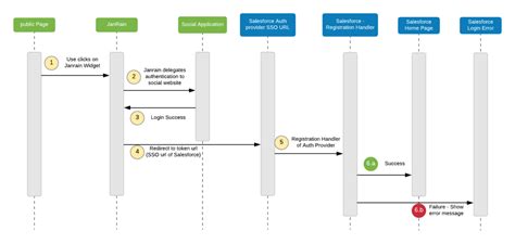 Now i'm looking for new relationships. Salesforce Single Sign On (SSO) using Janrain - Video ...