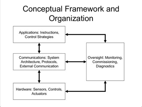 Different Types Of Conceptual Framework