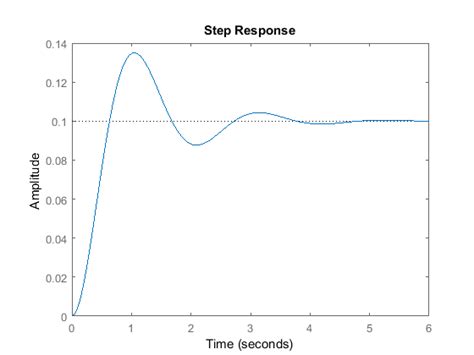 Step Response Transfer Function Matlab - Control Tutorials for MATLAB and Simulink - Extras: Generating a Step