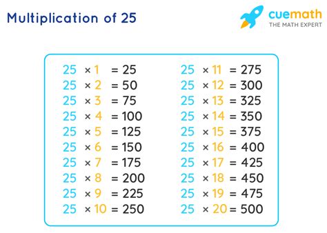 Times Table Of 25