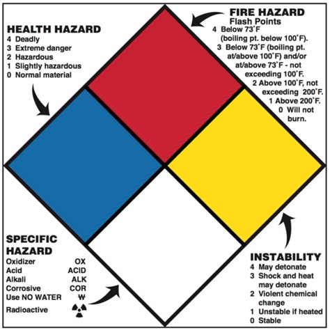 NFPA Hazard Alert Label 4 X 4 Gloss Paper Preprinted 500 Roll