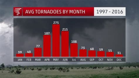 Us Peak Of Tornado Season Approaches April May And June Are Most