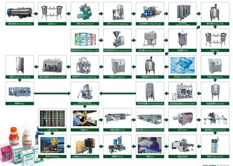 China Flow Chart Of Dairy Milk Production Line China Juice Production