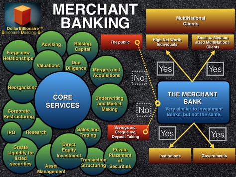 Merchant Banking Definition Of Merchant Banking Merchant Banks
