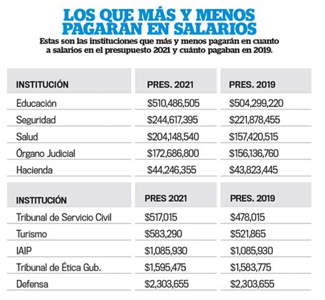 El Salvador Ejecutivo Pagará Casi 200 Millones Más En Salarios Que En