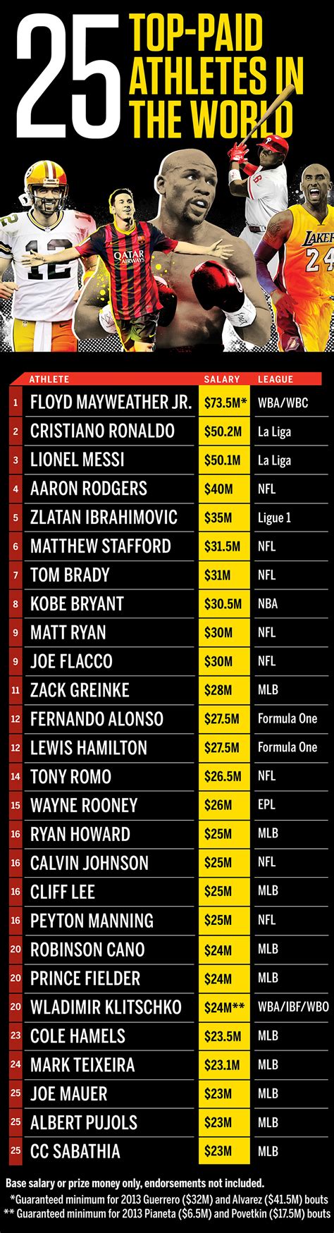 25 Highest Paid Athletes Worldwide Espn The Magazine Espn