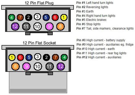 Match each coloured wire to the 7. 7 Pin Flat Trailer Plug Wiring Diagram Australia | Wiring Diagram