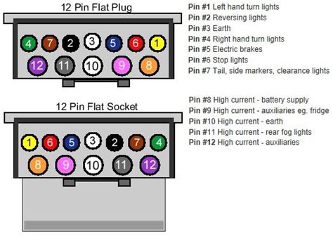 The diagram provides visual representation of a electric structure. 7 Pin Flat Trailer Plug Wiring Diagram Australia | Wiring Diagram