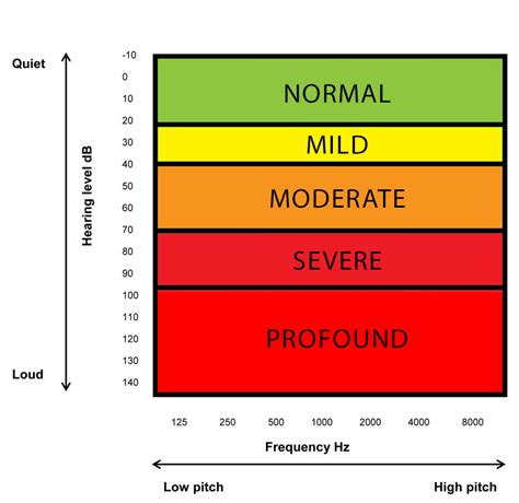 An audiogram is a graph that shows the persons hearing. Audiograms Explained - Hearing Healthcare Centre