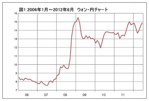 In the mid‐1990s, the east asian countries experienced severe financial crisis that were followed by employing the data envelopment analysis (dea) approach the present study attempts to examine for the first time the impact of the 1997 asian. ウォンもアジア通貨危機よりも 為替操作？危機？ウォンもアジア通貨危機より