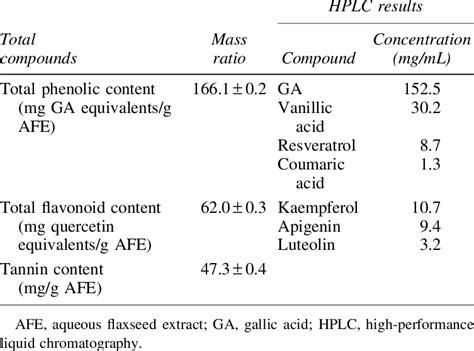 Total Phenolic Flavonoid And Tannin Content In Aqueous Flaxseed