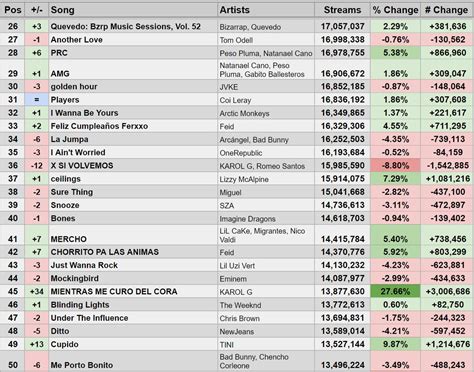 Spotify Stats On Twitter Top 100 On This Weeks Global Spotify Chart