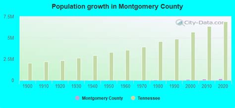 Montgomery County Tennessee Detailed Profile Houses Real Estate