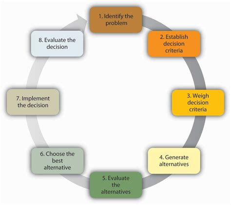 Frequently, the first step in the decision recognition primed decision making model. Chapter 3: Values and Decision Making | Career/Life ...
