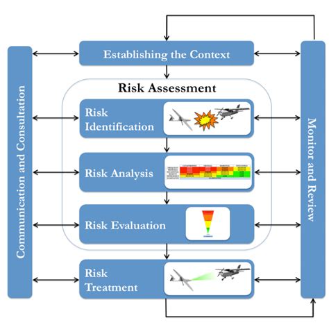The Safety Risk Management Process Based On Iso 2009 Download