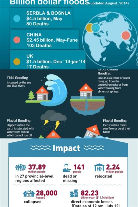Flood Infographic Social Awareness Posters Natural Disasters Floods