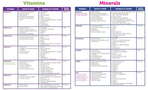 Food Vitamins And Minerals Chart Mineral Chart Vitamins And Minerals