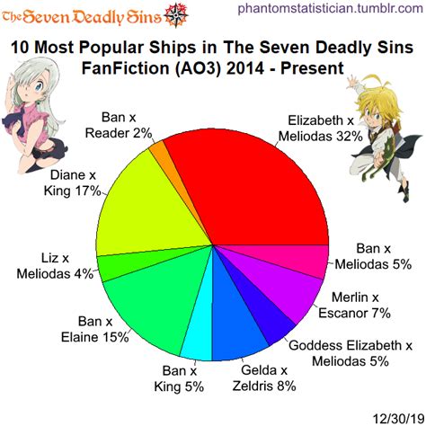 7 Deadly Sins Chart