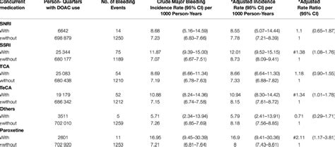 Risk Of Intracerebral Hemorrhage Among Patients With Af Taking Doacs