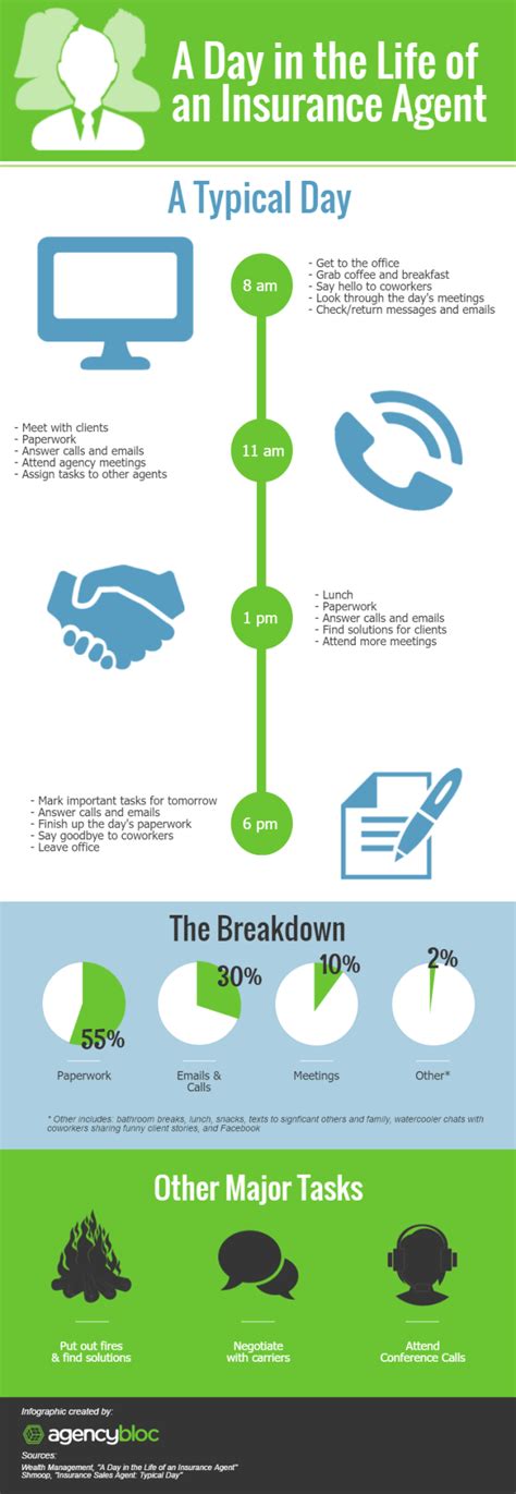 Judging a life insurance agent. Infographic A Day in the Life of an Insurance Agent