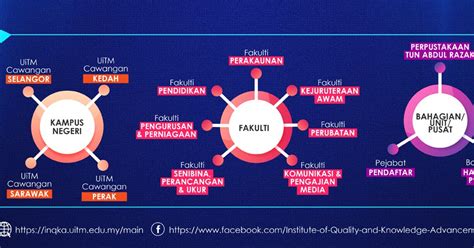 Faculty of information management, uitm, takes pride in being the pioneer in providing professional education to fulfil the manpower need of the country in three very important fields, namely: Tahniah PTAR Tersenarai Finalis AKNC 2019 - Perpustakaan UiTM