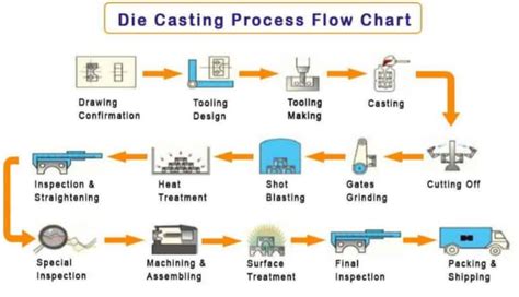 11 Different Types Of Casting Process Rapiddirect
