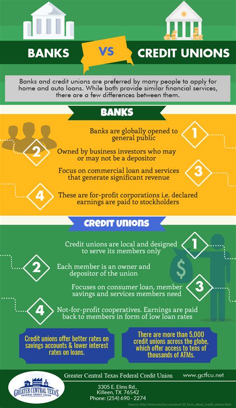 Banks Vs Credit Unions A Comparison Of Financial Institutions