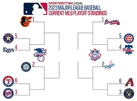 Mlb Playoff Bracket Betting Mlb Playoff Picture Odds