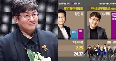 He is the key to the success of the company and the boy band's popularity. It's Predicted That Bang Si Hyuk Will Become Richest ...