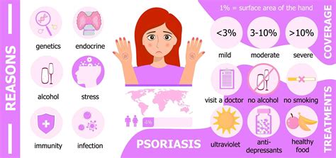 Psoriasis Infographics Reasons And Treatments And Coverage Are Shown