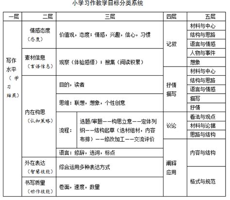 布鲁姆教育目标分类【相关词 布鲁姆认知目标分类】 随意优惠券