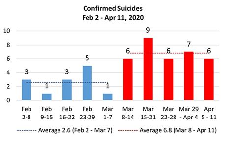 Suicide Rates Spike Through Covid 19 Pandemic The Department Of