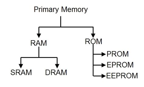 What Is Primary Memory Definition Computer Notes
