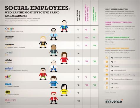 How Social Employees Make Great Brand Ambassadors Social Media Recruiting Social Media Site