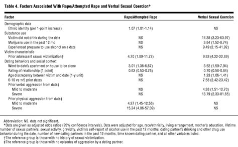 Rates And Risk Factors For Sexual Violence Among An Ethnically Diverse Sample Of Adolescents
