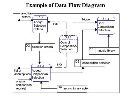 27 Level 2 Data Flow Diagram For Library Management System Diagram For