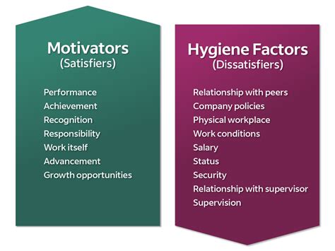Herzbergs Motivation Two Factor Theory How To Use It To Motivate