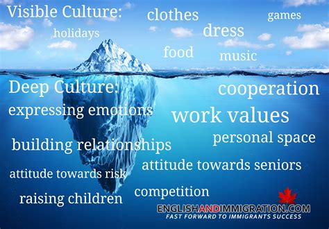 Culture Iceberg English And Immigration